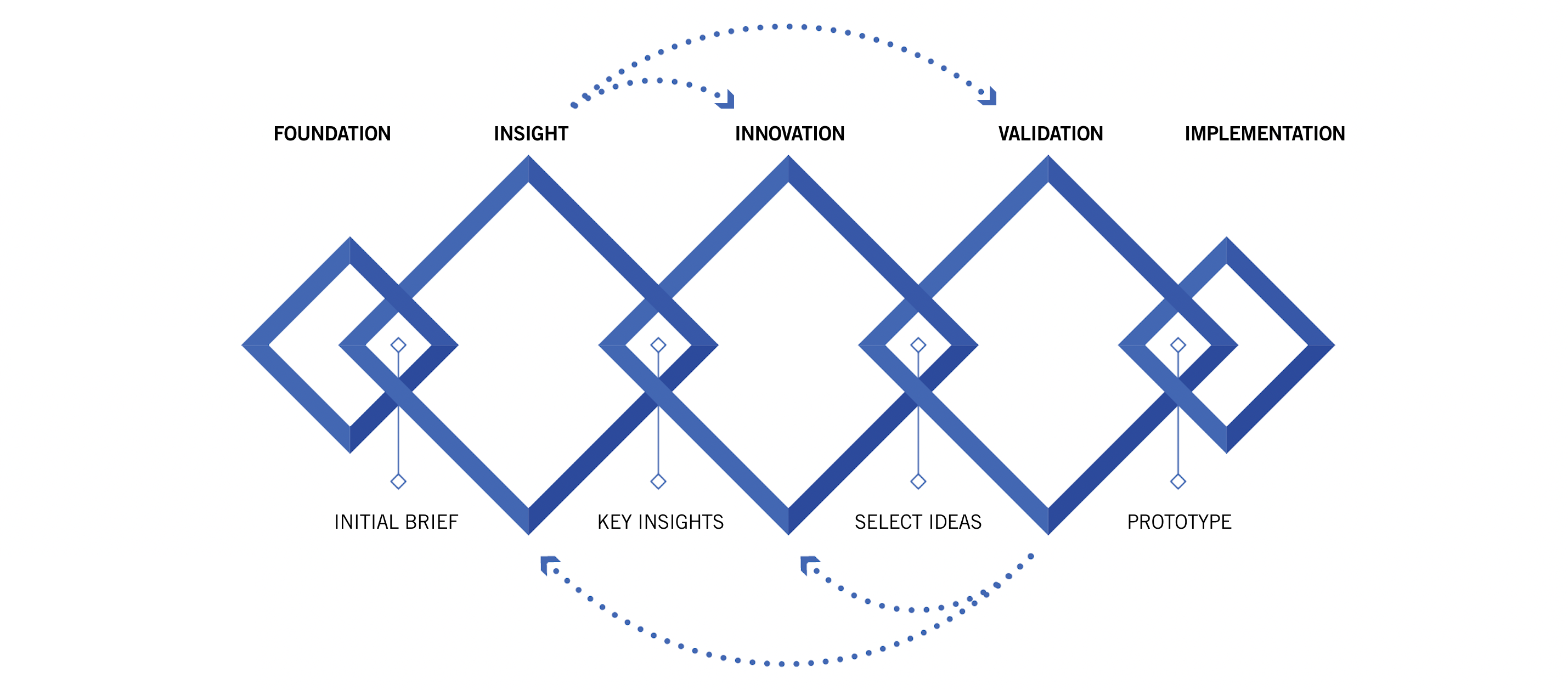 User Experience Design Methodology